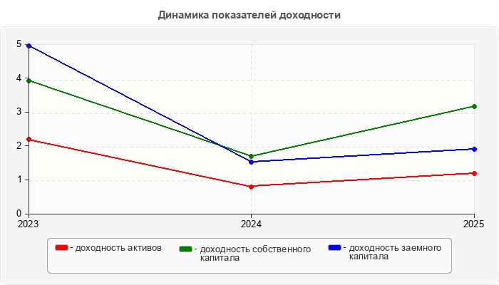Динамика показателей доходности