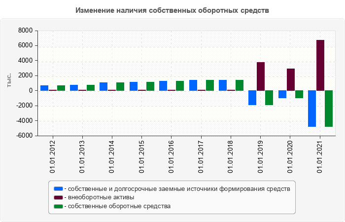Изменение наличия собственных оборотных средств