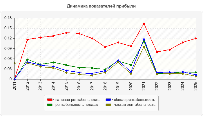 Динамика показателей прибыли