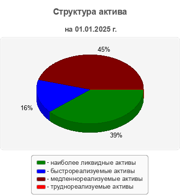 Структура актива