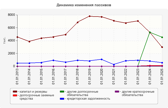 Динамика изменения пассивов