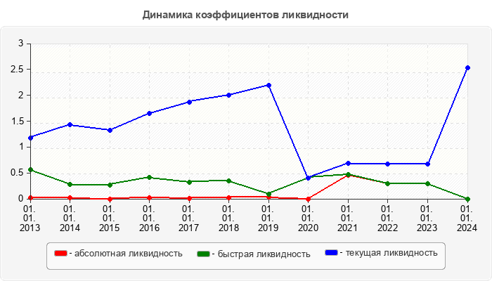 Динамика коэффициентов ликвидности