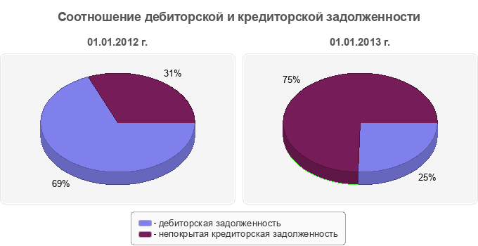Соотношение дебиторской и кредиторской задолженности