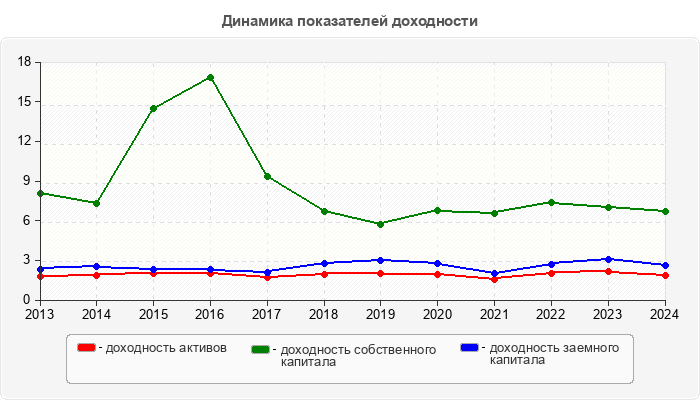 Динамика показателей доходности
