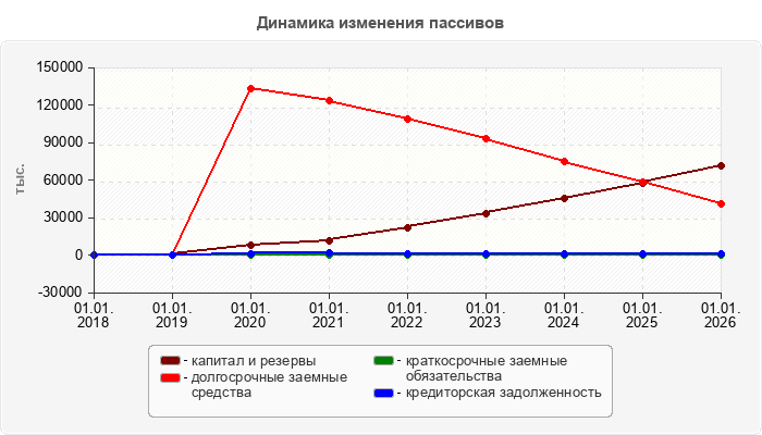 Динамика изменения пассивов