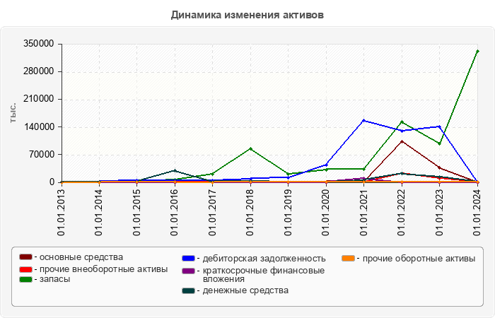 Динамика изменения активов