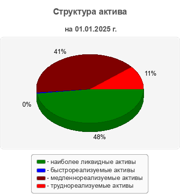 Структура актива