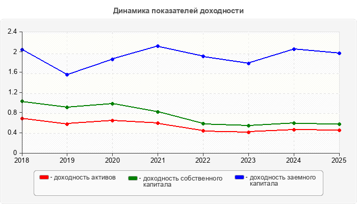 Динамика показателей доходности