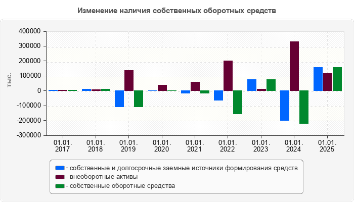 Изменение наличия собственных оборотных средств