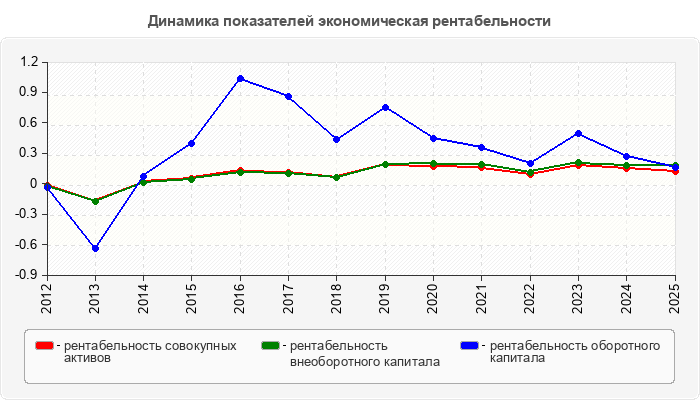 Динамика показателей экономическая рентабельности
