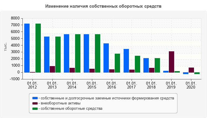 Изменение наличия собственных оборотных средств