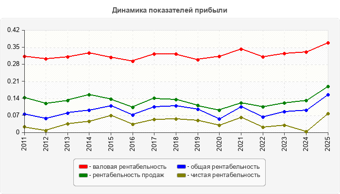 Динамика показателей прибыли