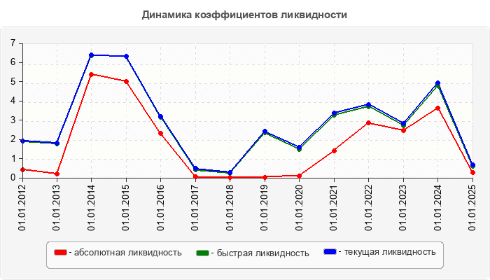 Динамика коэффициентов ликвидности