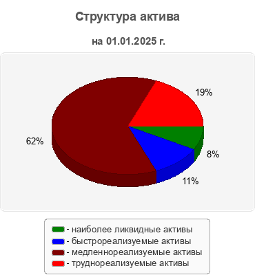 Структура актива