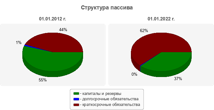 Структура пассива