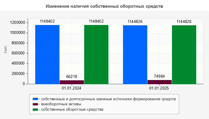 Изменение наличия собственных оборотных средств