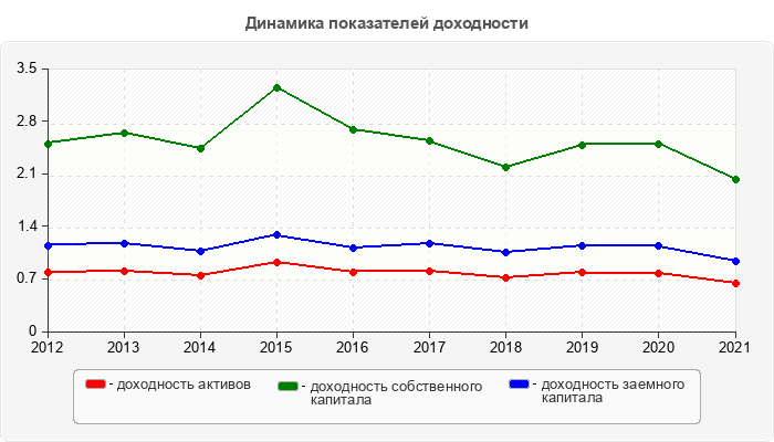 Динамика показателей доходности