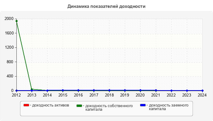 Динамика показателей доходности