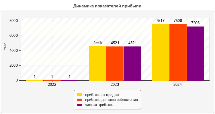 Динамика показателей прибыли