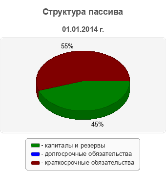 Структура пассива
