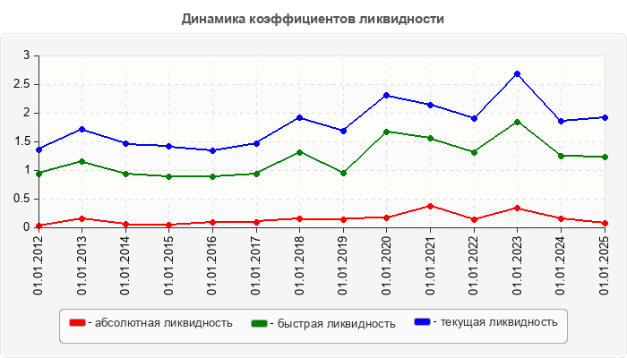 Динамика коэффициентов ликвидности