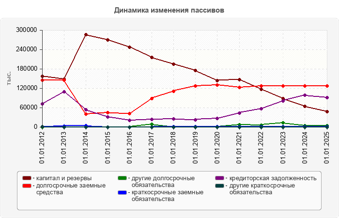 Динамика изменения пассивов