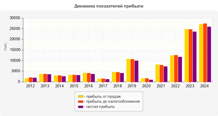 Динамика показателей прибыли