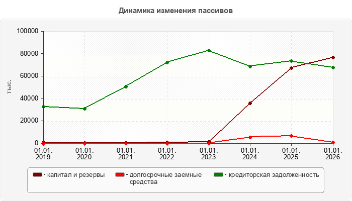Динамика изменения пассивов