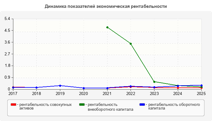 Динамика показателей экономическая рентабельности