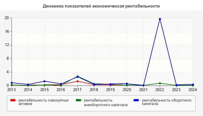 Динамика показателей экономическая рентабельности