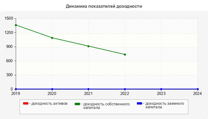 Динамика показателей доходности