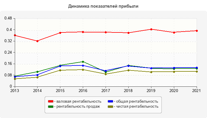 Динамика показателей прибыли