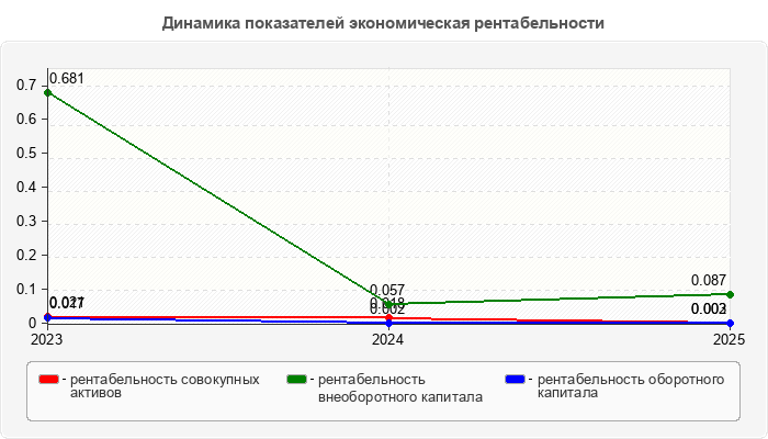 Динамика показателей экономическая рентабельности