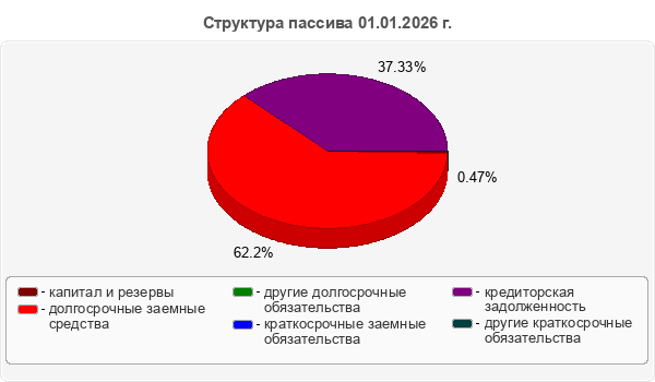 Структура пассива 01.01.2026 г.