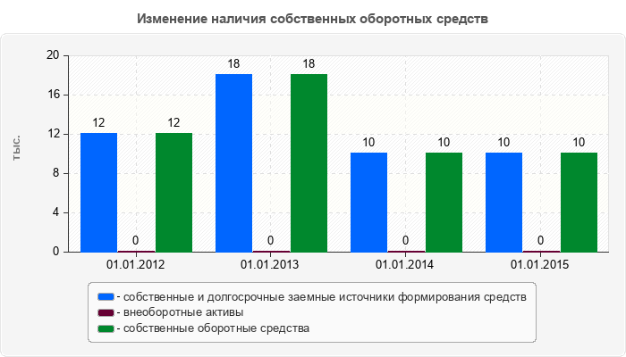 Изменение наличия собственных оборотных средств