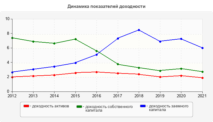 Динамика показателей доходности