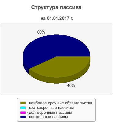 Структура пассива