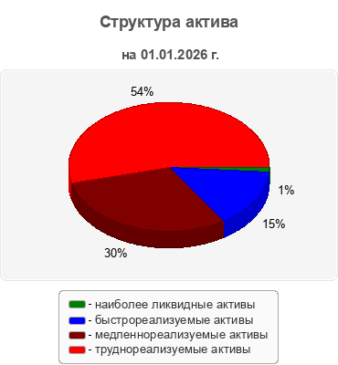 Структура актива