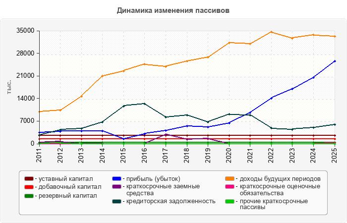 Динамика изменения пассивов
