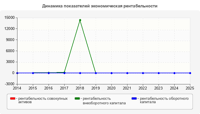 Динамика показателей экономическая рентабельности