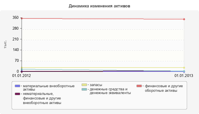 Динамика изменения активов