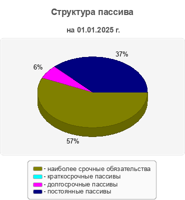 Структура пассива