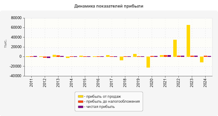 Динамика показателей прибыли