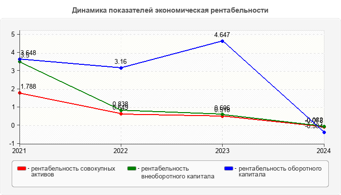 Динамика показателей экономическая рентабельности