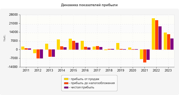Динамика показателей прибыли
