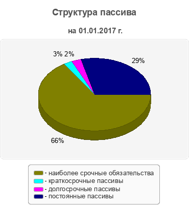 Структура пассива