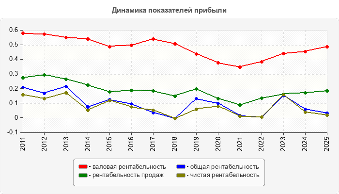 Динамика показателей прибыли