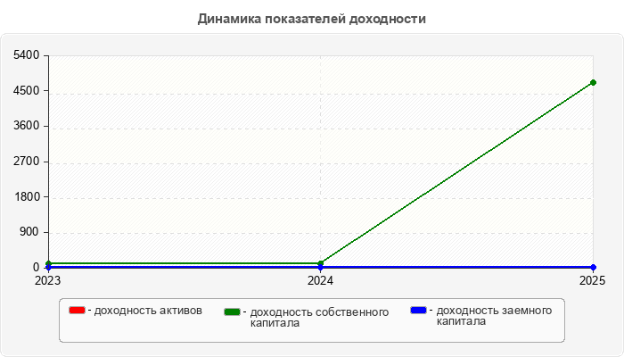 Динамика показателей доходности