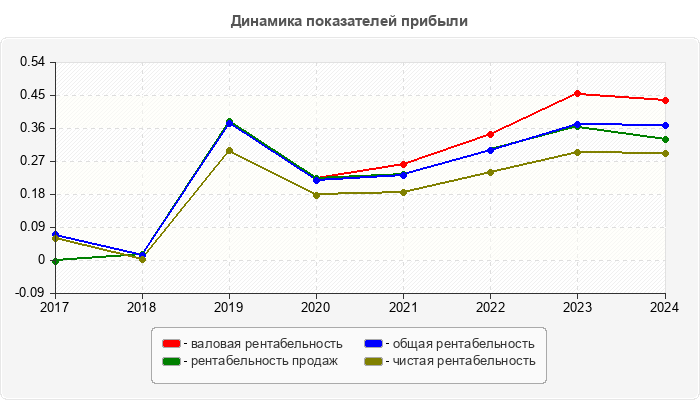 Динамика показателей прибыли