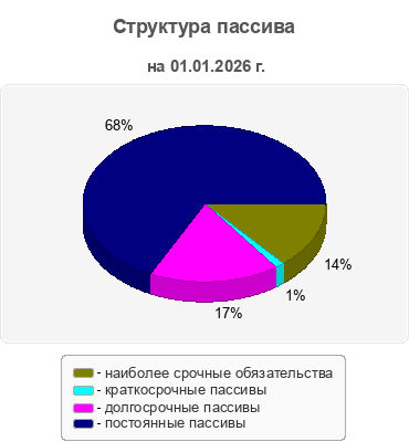 Структура пассива